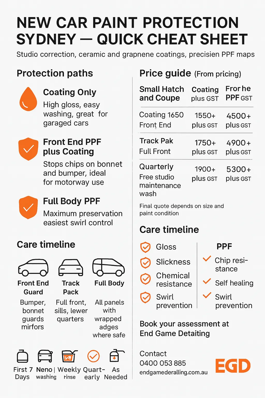 Infographic showing protection paths, price guide, PPF maps and care timeline for new car paint protection in Sydney by End Game Detailing